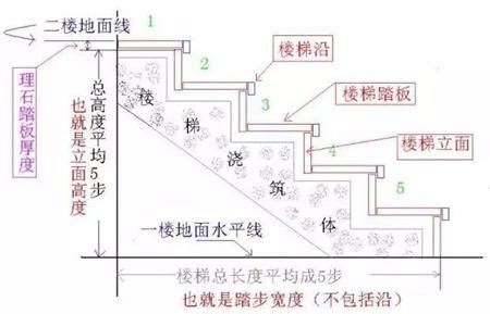 樓梯階數計算